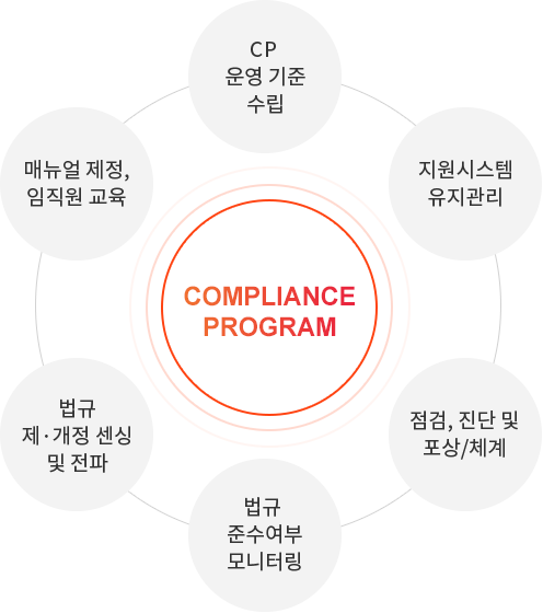 Compliance Program : 1.CP 운영 기준 수립 2.지원시스템 유지관리 3.점검, 진단 및 포장/체계 4.법규 준수 여부 모니터링 5.법규 제개정 센싱 및 전파 6.메뉴얼 제정, 임직원 교육