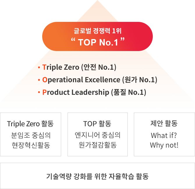 한화토탈에너지스는 글로벌 경쟁력 1위 'TOP NO.1'으로 Triple Zero(안전 NO.1), Operational Excellence(원가 NO.1), Product Leadership (품질 NO.1)을 의마하며 Triple Zero활동(분임조 중심의 현장혁신 활동), TOP 활동(엔지니어 중심의 원가절감활동), 제안활동(What if? Why not!) 등 활동을 하며 기술 역량강화를 위한 자율 학습 문화를 추진하고 있습니다.