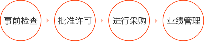 事前检查 → 批准许可 → 进行采购 → 业绩管理