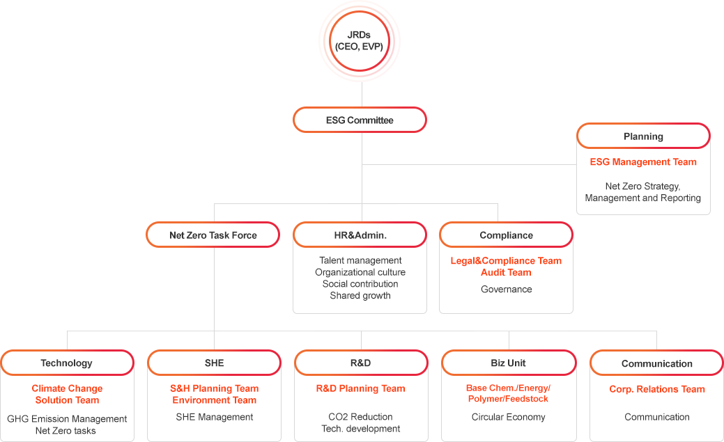 JRD(CEO, EVP), ESG Committee, Planning(ESG Management Team:Net Zero Strategy,
                    Management and Reporting), Net Zero Task Force, HR&Admin(Talent Development, Corporate Culture, CSR, Shared Growth), Compliance(Legal&Compliance Team / Audit Team:Governance), Technology(Climate Change Solution Team:GHG Emission Management Net Zero tasks)
                    , SHE(S&H Planning Team / Environment Team:SHE Management), R&D(R&D Planning Team:CO2 Reduction Tech. development), Biz Unit(Base Chem./Energy/Polymer,
                    Feedstock:Circular Economy), Communication(Corp. Relations Team:Communication)